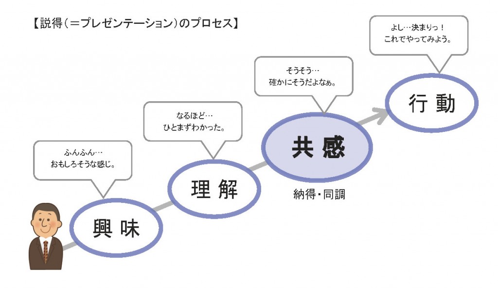 説得（＝プレゼンテーション）のプロセス